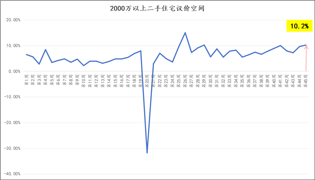 房东现在要降价多少才能卖房