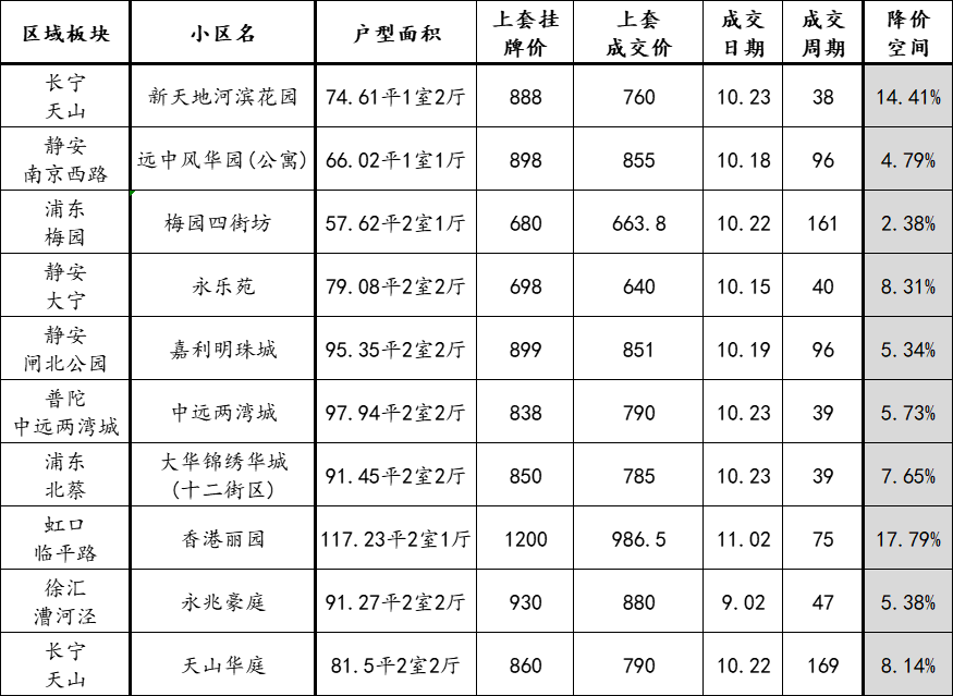 房东现在要降价多少才能卖房