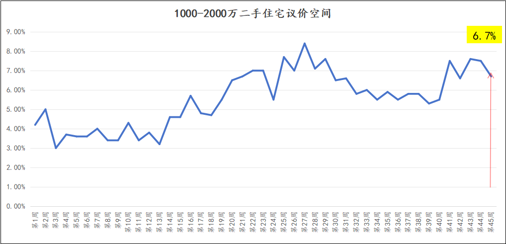 房东现在要降价多少才能卖房