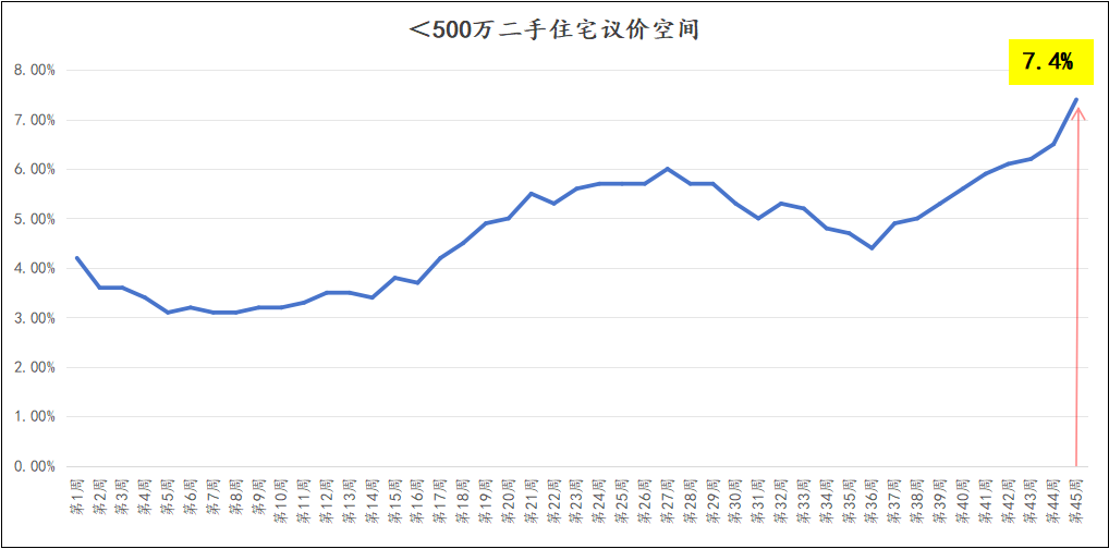 房东现在要降价多少才能卖房