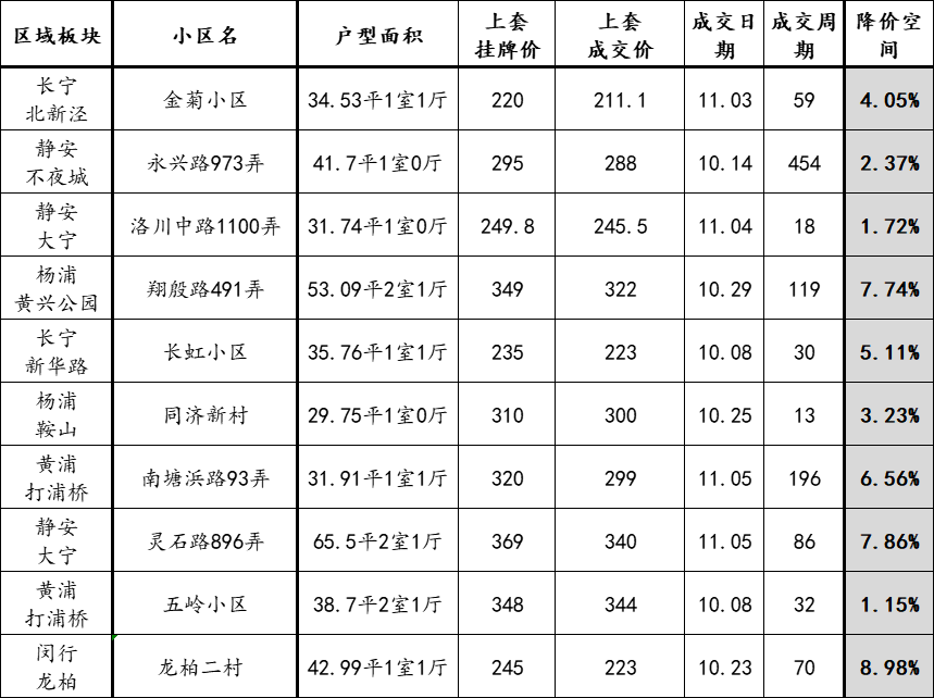 房东现在要降价多少才能卖房