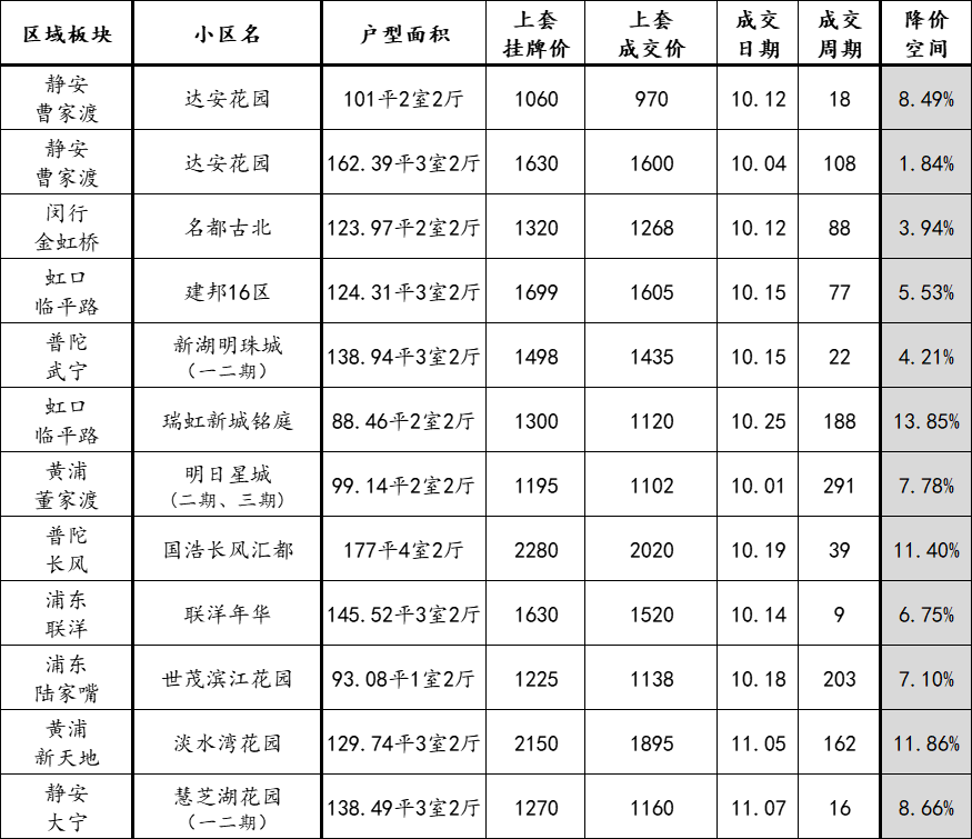 房东现在要降价多少才能卖房