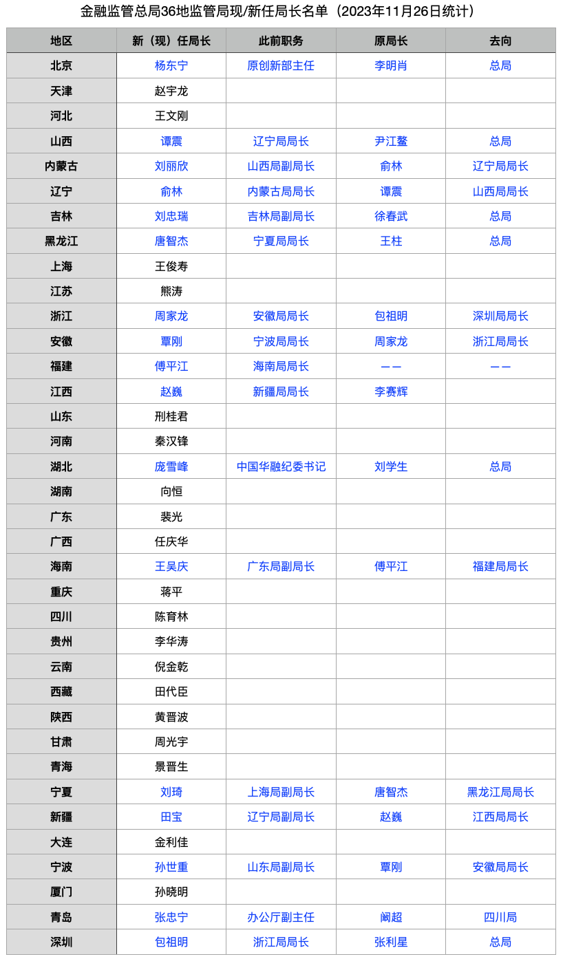 金融监管总局官网更新披露大量信息：不止17地局长变动