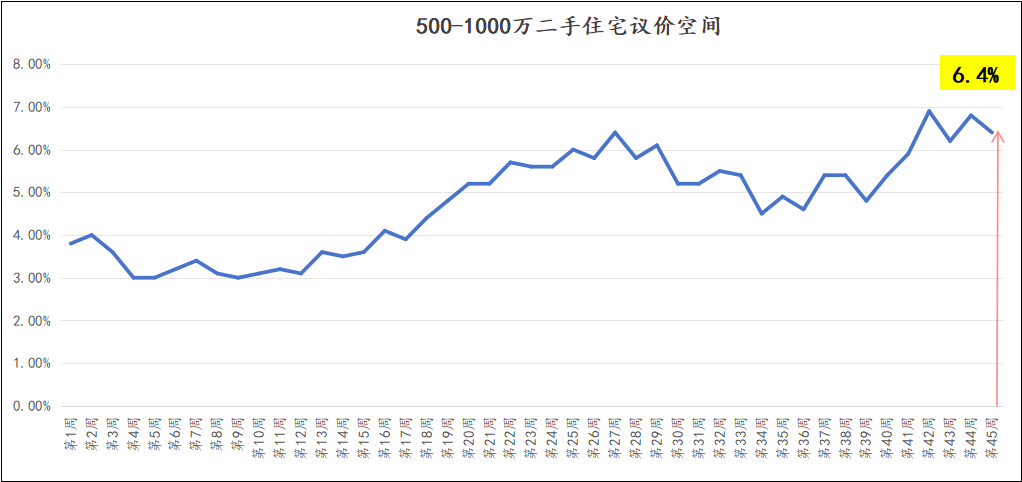 房东现在要降价多少才能卖房