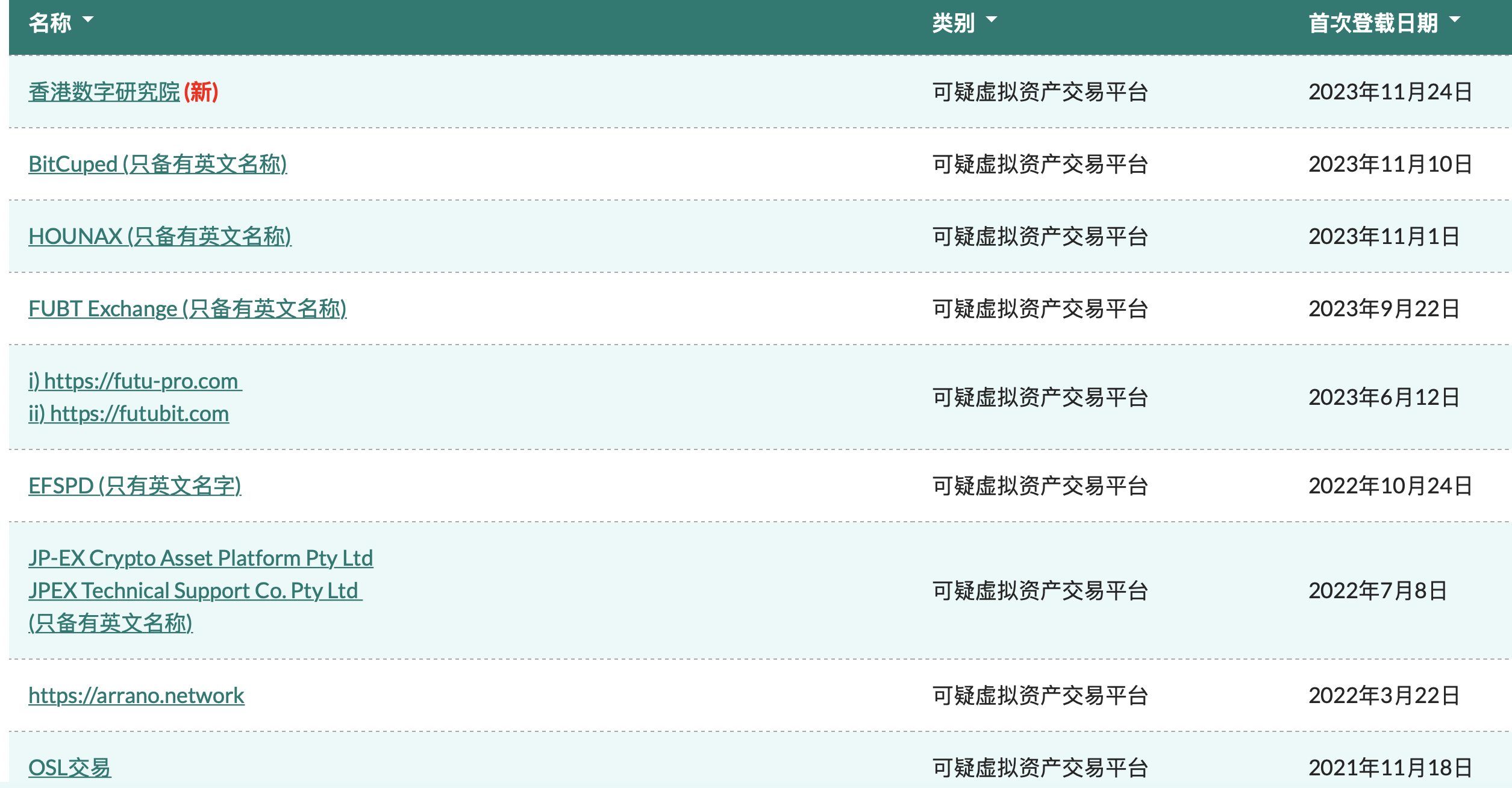 >香港又现超亿元爆雷平台，百余位受害人投资竹篮打水