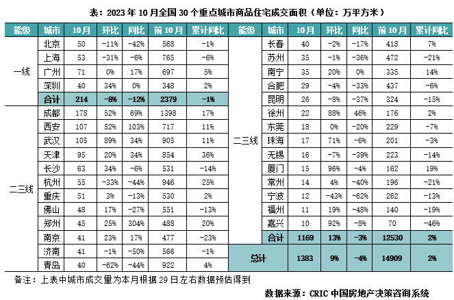 一线城市，终于扛不住了！