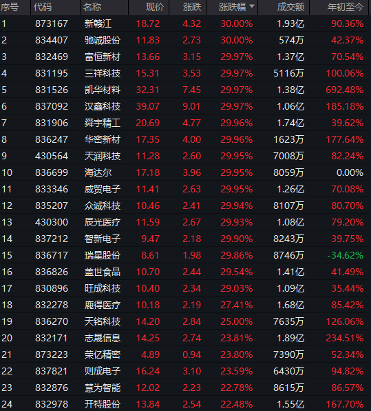 直接爆了！满屏30CM涨停