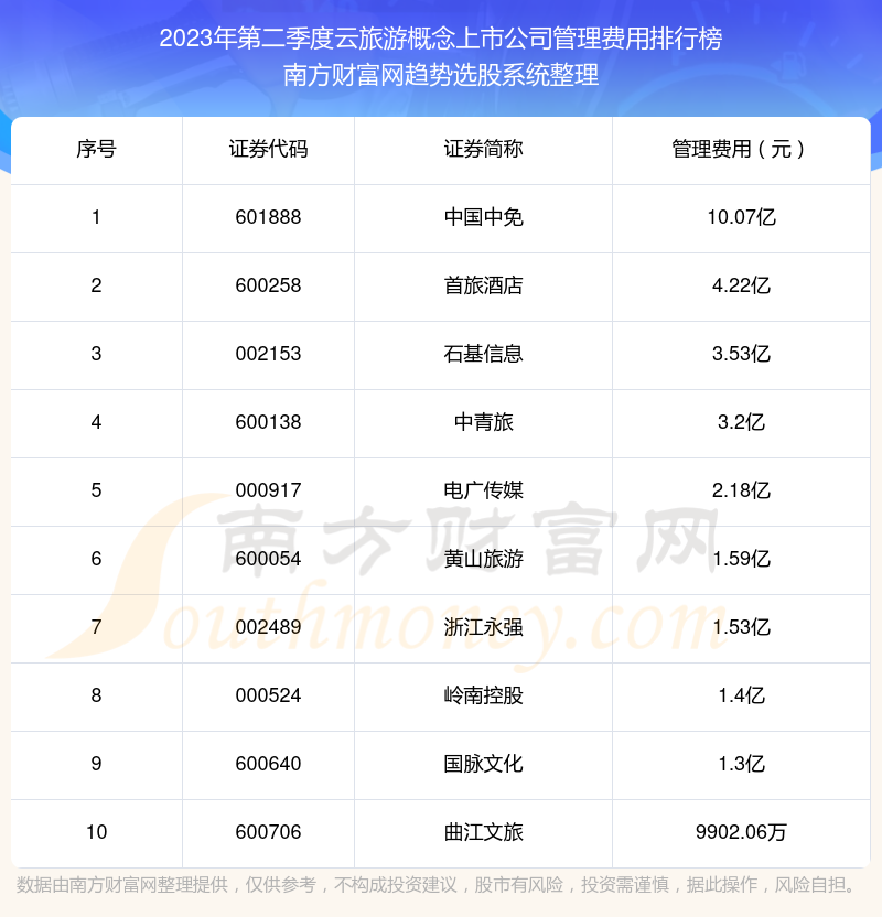 >2023年第二季度云旅游概念上市公司管理费用排行榜前十（附名单）