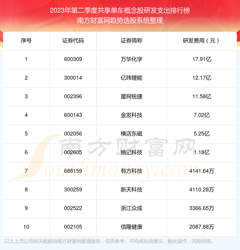 2023年第二季度共享单车概念股研发支出排行榜前十（附名单）