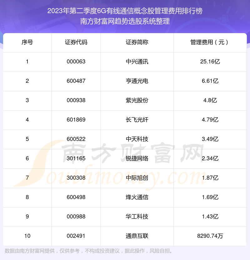 6G有线通信概念股管理费用榜单（2023年第二季度前十名单）