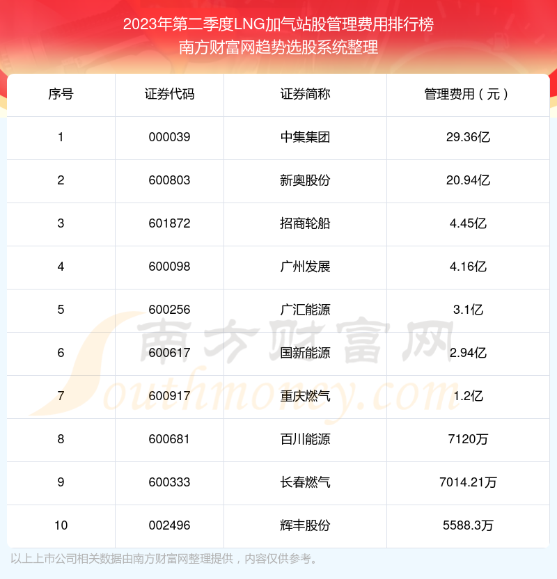 >LNG加气站股|2023年第二季度管理费用前十榜单