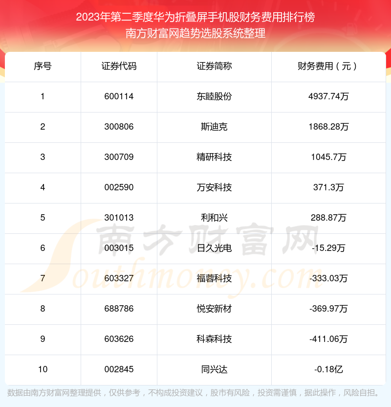 >华为折叠屏手机股财务费用10大排名（2023年第二季度）