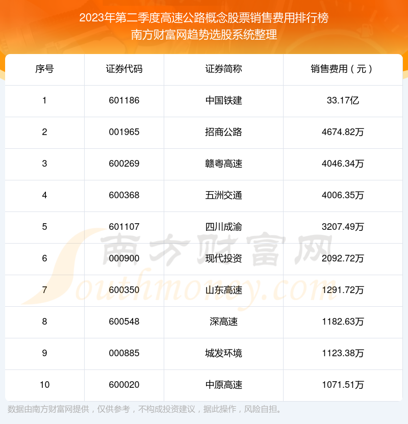 >【高速公路概念股票】2023年第二季度销售费用十大排名