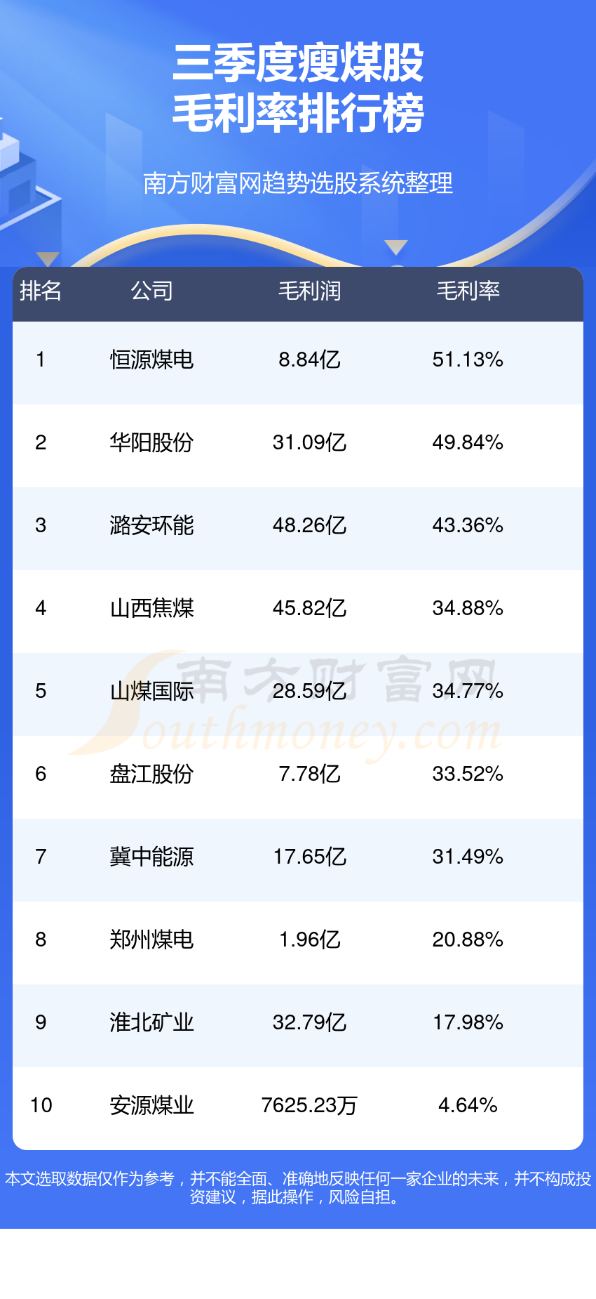 瘦煤10大股排行榜（2023年第三季度毛利率榜）