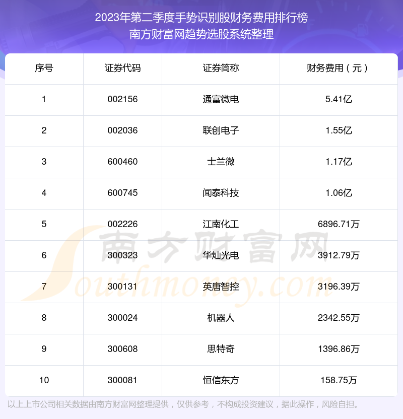 >手势识别股前10强：2023年第二季度财务费用排名