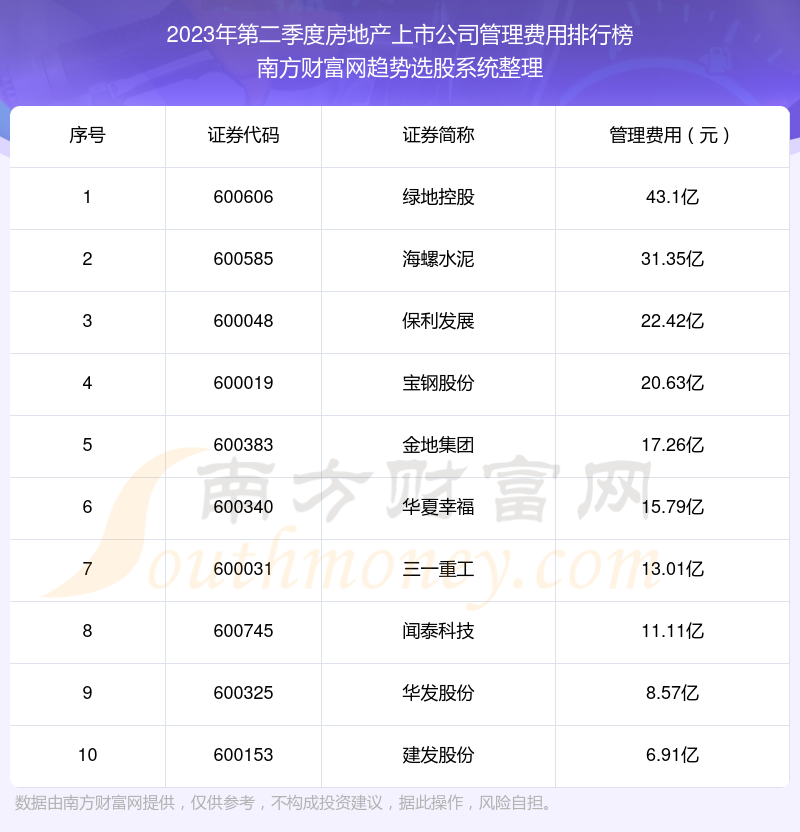 >房地产上市公司管理费用排行榜来啦！（2023年第二季度）