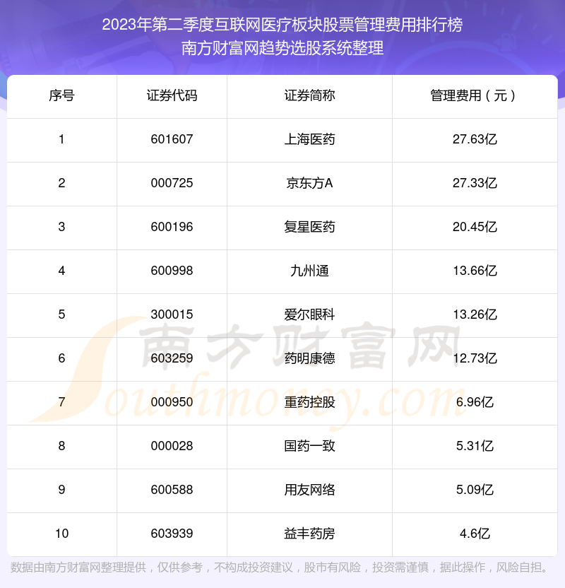 >互联网医疗板块股票|2023年第二季度管理费用十大排名