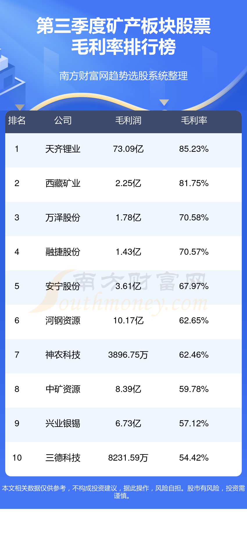 >2023第三季度矿产板块股票毛利率排行榜（TOP10）