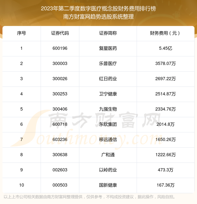 >数字医疗概念股财务费用10大排名（2023年第二季度）