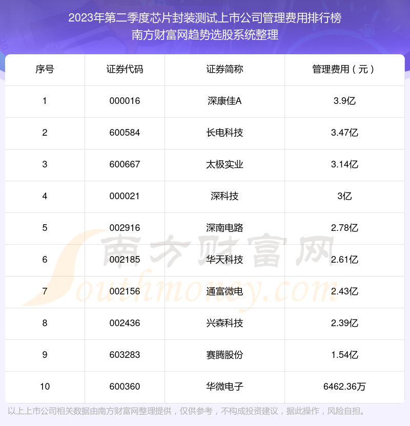 芯片封装测试上市公司|2023年第二季度管理费用前十榜单