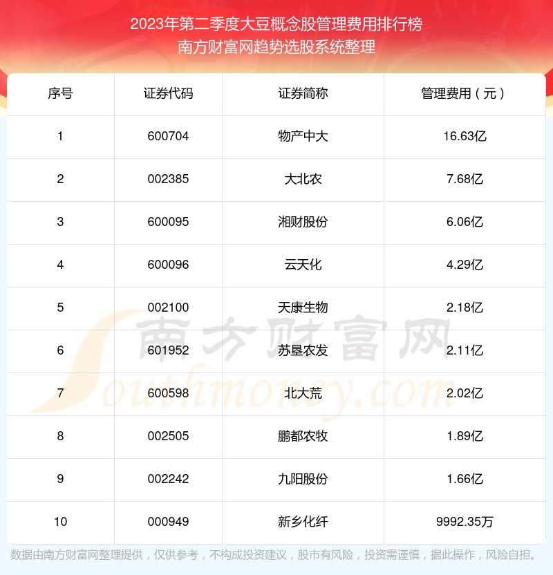 >2023年第二季度：大豆概念股管理费用排行榜来啦！