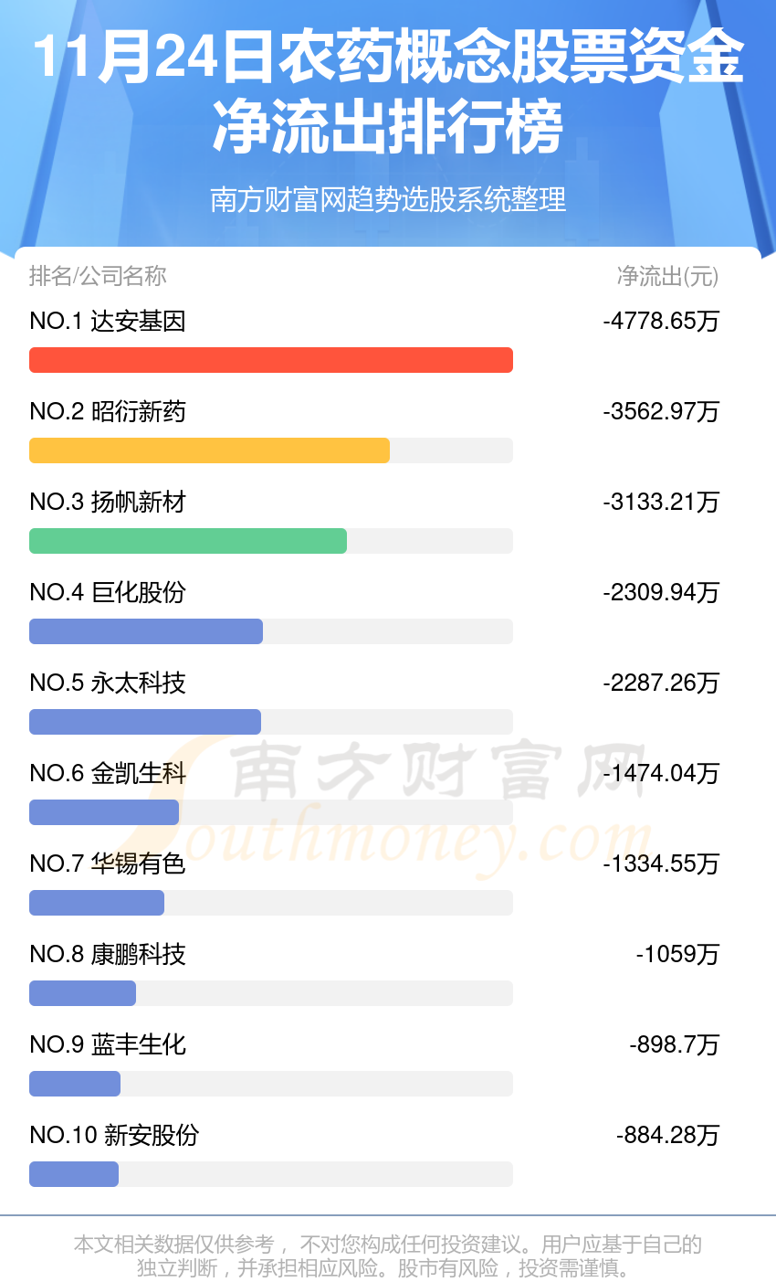 资金流向追踪：11月24日农药概念股票资金流向一览