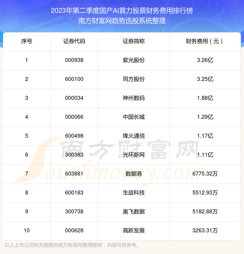 国产AI算力股票十大排行榜：2023年第二季度财务费用前10榜单