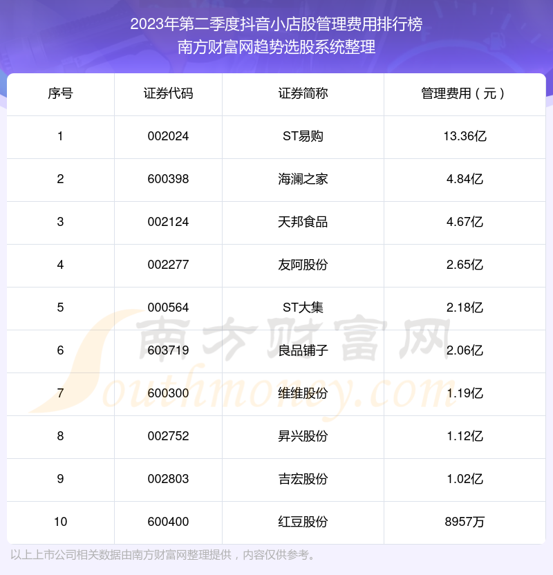 【抖音小店股】2023年第二季度管理费用十大排名