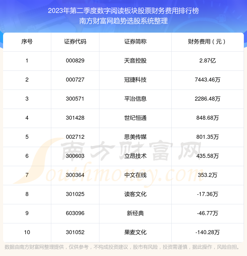 >【数字阅读板块股票】2023年第二季度财务费用前十榜单