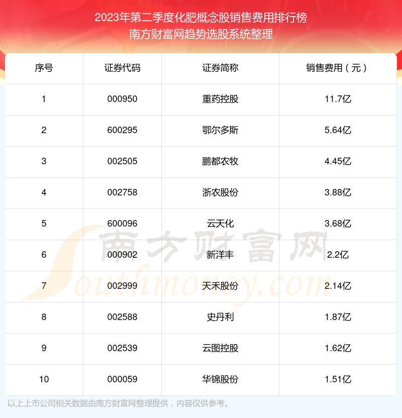 2023年第二季度：化肥概念股销售费用十大排名