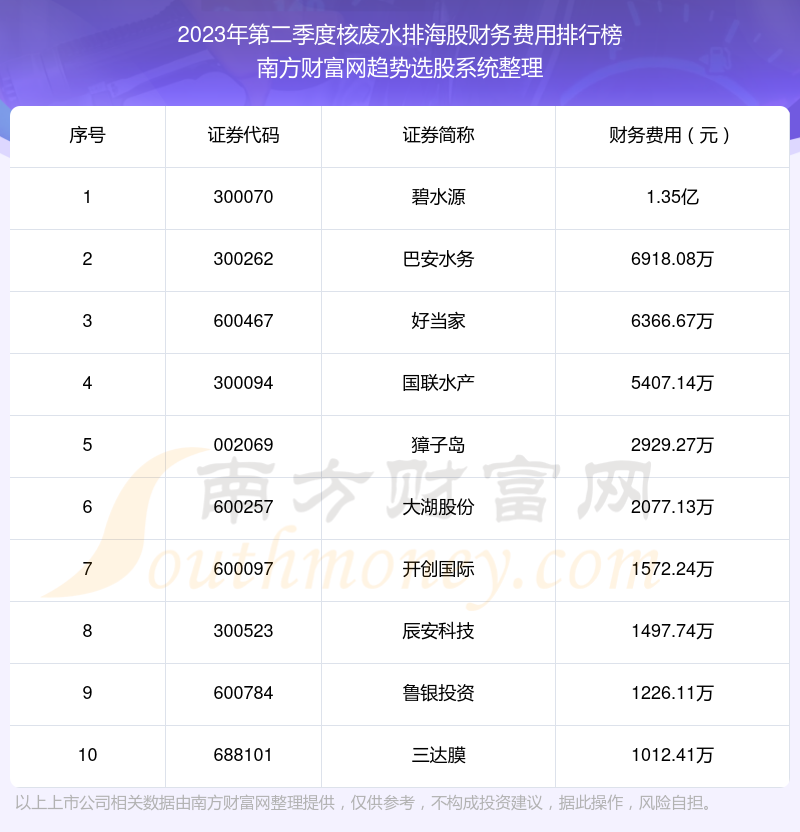 核废水排海股十强：2023年第二季度财务费用排行榜