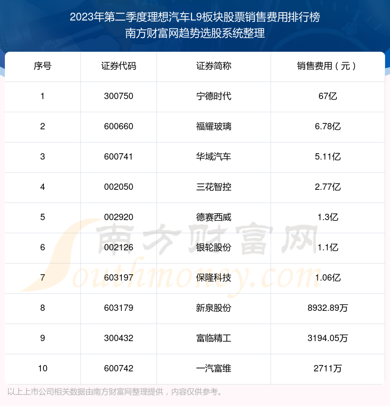 【理想汽车L9板块股票】2023年第二季度销售费用十大排名