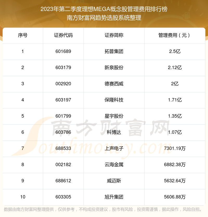 2023年第二季度：理想MEGA概念股管理费用前十榜单