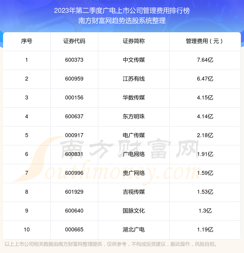 >广电上市公司管理费用十大排名（2023年第二季度）