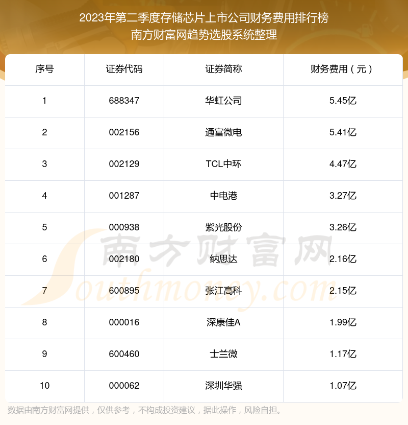 存储芯片上市公司财务费用十大排名（2023年第二季度）