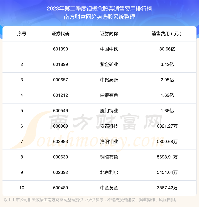 钼概念股票十大排行榜：2023年第二季度销售费用前10榜单