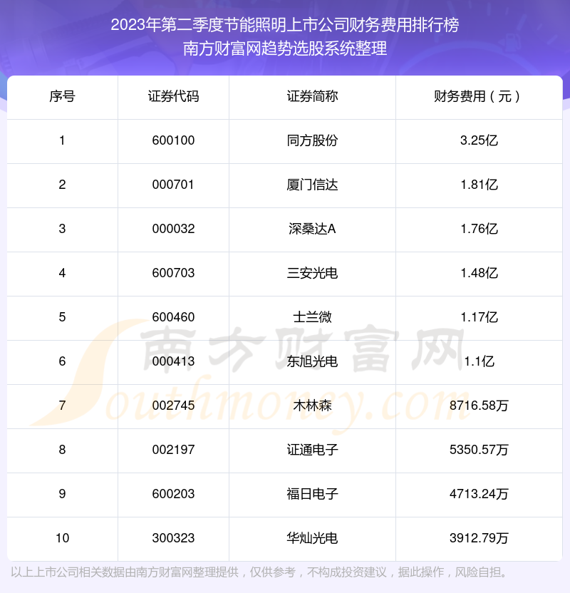 节能照明上市公司|2023年第二季度财务费用十大排名