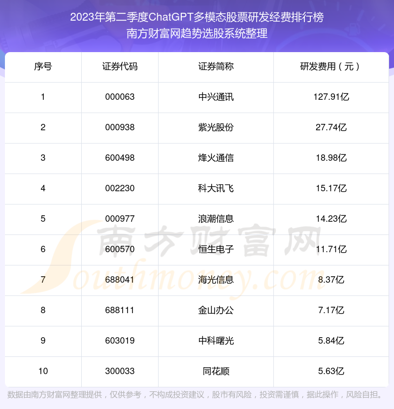 >2023年第二季度：ChatGPT多模态股票研发经费前十榜单