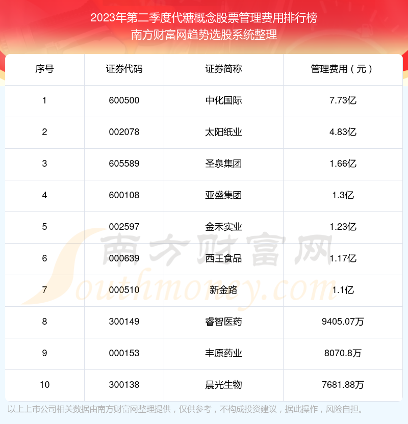 >代糖概念股票管理费用排名前十（2023年第二季度）