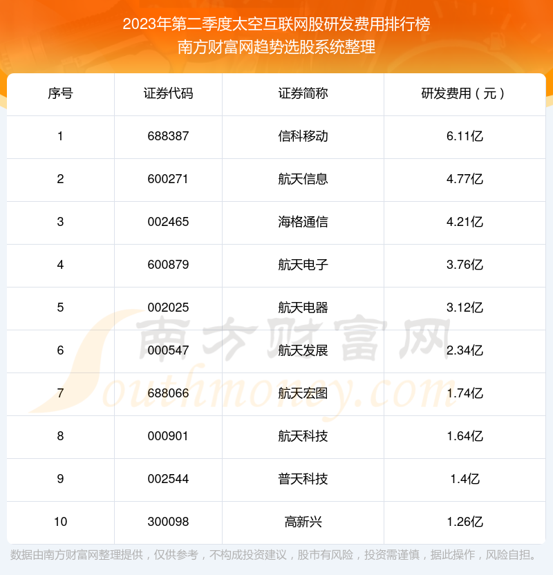 >太空互联网股研发费用榜单（2023年第二季度前十名单）