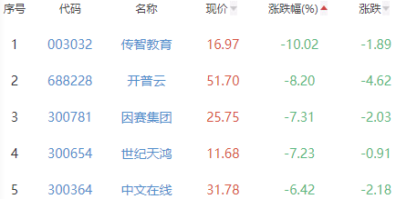 ChatGPT概念板块跌0.5% 荣联科技涨3.53%居首