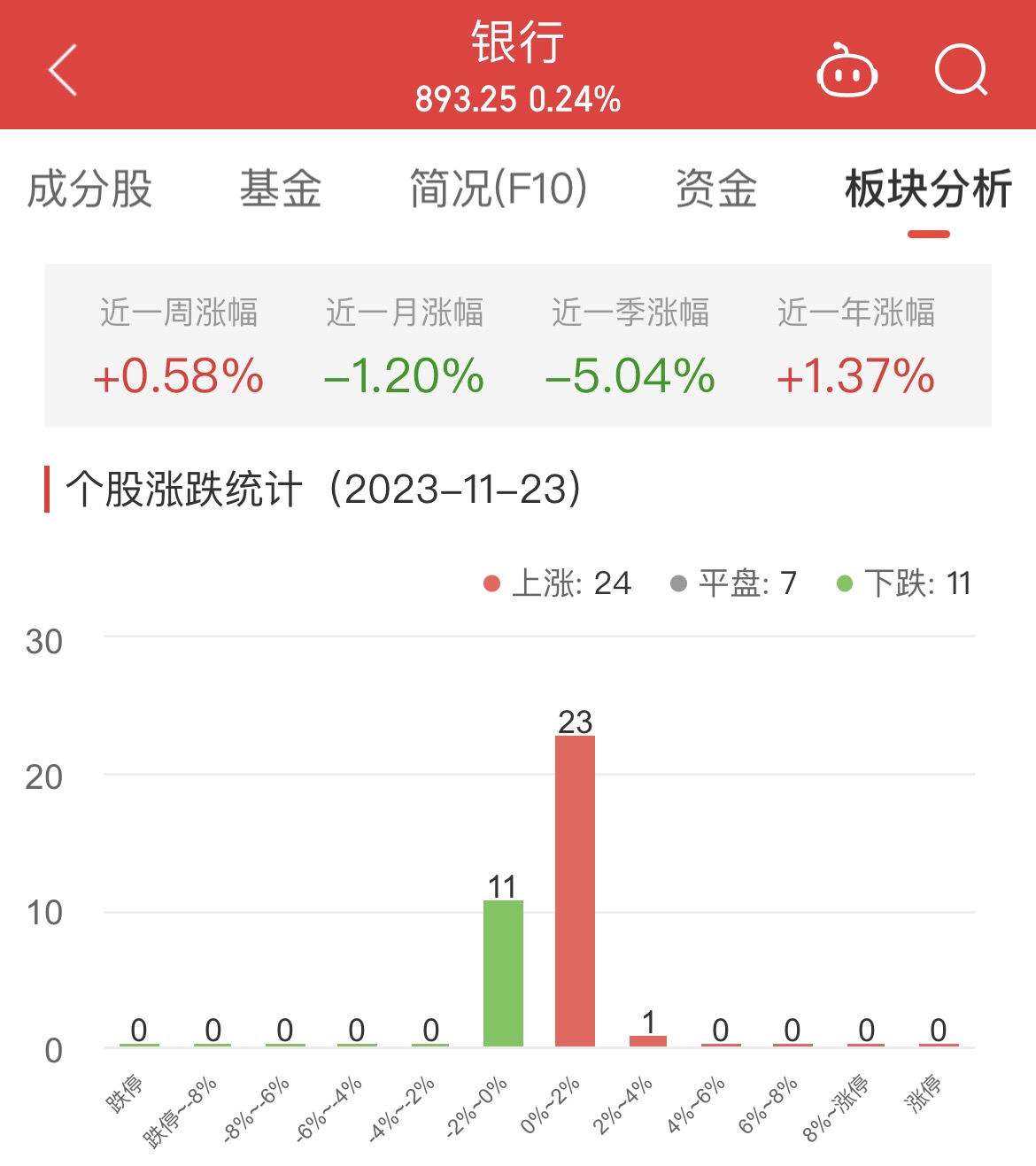 银行板块涨0.24% 苏州银行涨2.06%居首