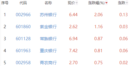 银行板块涨0.24% 苏州银行涨2.06%居首