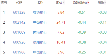 银行板块涨0.24% 苏州银行涨2.06%居首