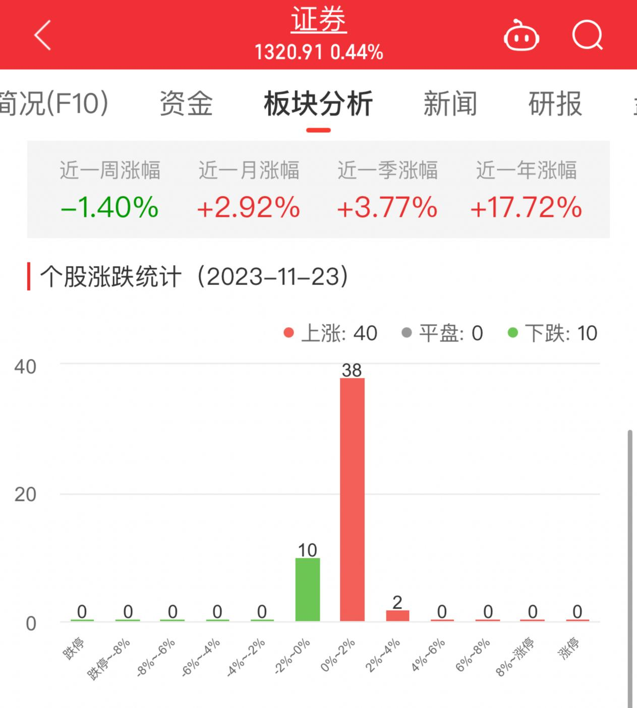 证券板块涨0.44% 华创云信涨3%居首