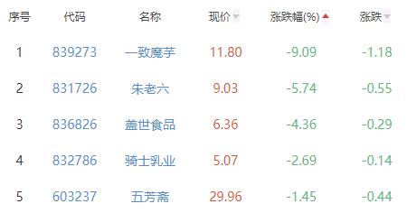 食品加工制造板块跌0.01% 紫燕食品涨3.29%居首