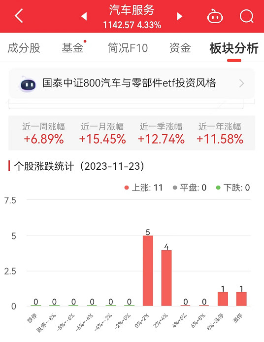 >汽车服务板块涨4.33% 中汽股份涨20.06%居首