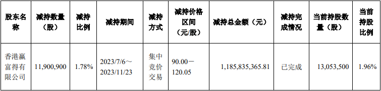 >兆易创新：赢富得完成减持1190万股