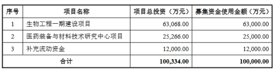 >楚天科技不超10亿可转债获深交所通过 国金证券建功