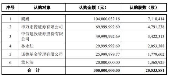 天马科技定增募资不超3亿获上交所通过 海通证券建功